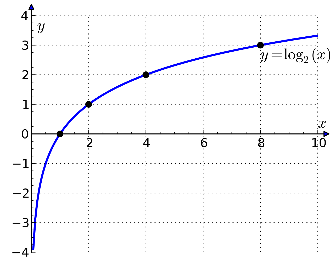 Passaggio Da Esponenziale A Logaritmo - boeillie